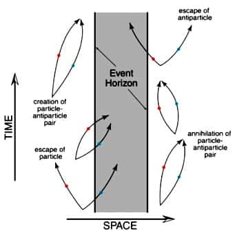 Un diagramme d’espace-temps montrant le principe du rayonnement Hawking tout proche de l’horizon des événements d’un trou noir. © Northern Arizona University 