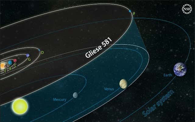 Une comparaison entre la taille du système de Gliese 581 et celle du Système solaire. © NSF