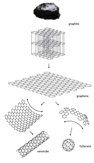 Une illustration des rapports entre graphène, nanotube et fullerène. © Airi Iliste-<em>The Royal Swedish Academy of Sciences</em>