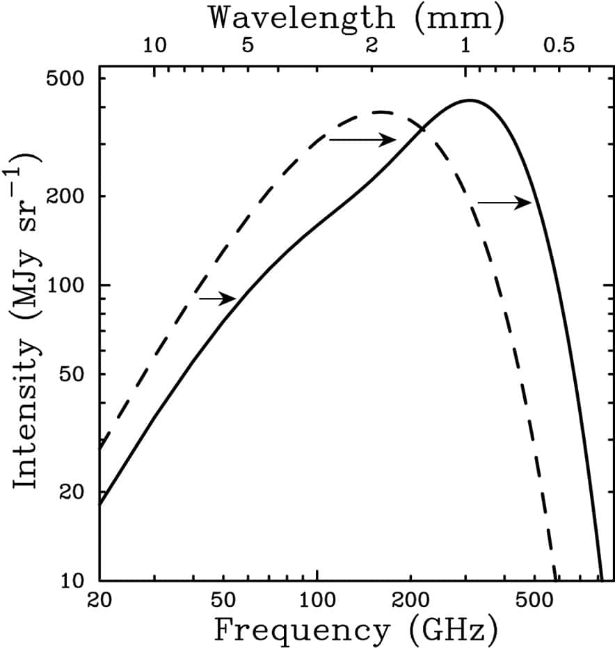 Sur ce schéma montrant en ordonnée l'intensité (<em>Intensity</em>) du rayonnement de fond diffus en fonction de sa fréquence (<em>Frequency</em>) et de sa longueur d'onde (<em>Wavelength</em>) en abscisse, on voit clairement l'influence de l'effet Sunyaev-Zel'dovich. La courbe initiale de corps noir du rayonnement fossile est distordue et déplacée vers les hautes fréquences, pour donner l'intensité du rayonnement de fond diffus en traits pleins. © <em>Annu. Rev. Astron. Astrophys.</em>