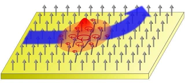 Une représentation schématique de l'effet Hall dans un ferromagnétique (jaune). Un magnon (rouge) – une zone mobile localisée dans laquelle les spins (flèches) pointent dans une direction différente de celle dans le reste du matériau – est dévié vers le haut sous l'action d'un champ magnétique © AAAS