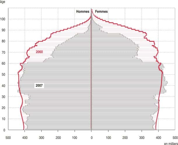 Estimation de la pyramide des âges en 2060 (courbe rouge) et comparaison avec la pyramide de 2007. © Insee
