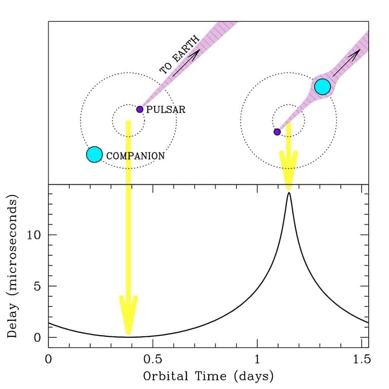 Le principe de l'effet Shapiro pour la détermination de la masse de l'astre compagnon d'un pulsar est illustré sur le schéma du haut. Lorsque se produit une éclipse du pulsar, les ondes radio qu'il émet  sous forme d'impulsions n'arrivent plus en ligne droite sur Terre et un retard apparaît. C'est ce que l'on voit sur le graphique en bas avec en abscisse le temps pour la progression des astres en orbite et en ordonnée le retard mesuré sur Terre. © <em>Naval Research Laboratory</em>