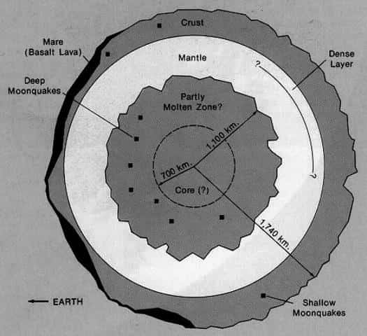 Un modèle possible de l'intérieur de la Lune. La croûte (<em>crust</em>) est visiblement plus épaisse et dépourvue de grands bassins basaltiques, comme ceux des mers lunaires (<em>Mare,</em> <em>basalt lava</em> en noir à gauche), sur la face cachée représentée ici à droite sur la coupe. La Terre (<em>Earth</em>) est à gauche. © <em>Board of Regents of the University of Wisconsin System</em>