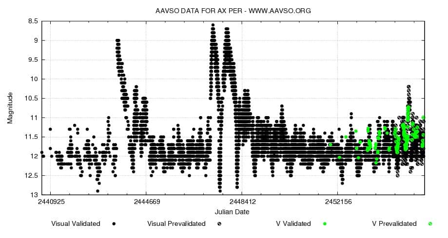 Courbe de lumière de AX Persei, obtenue à partir des observations réalisées par l'AAVSO de 1970 à novembre 2010. Au milieu, l'éruption de 1988-1992. On remarque la remontée de la courbe de lumière depuis plus d'un an, qui pourrait être le signe précurseur d'une éruption majeure à venir. © AAVSO