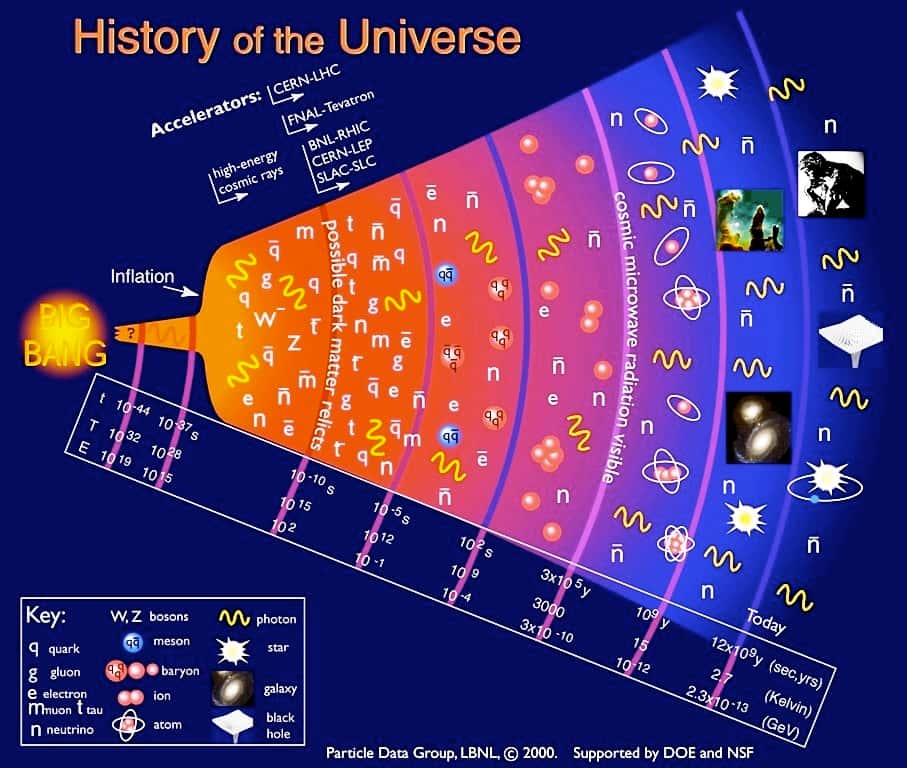 Une chronologie en temps, température et énergie par particule de l'univers. © <em>The Particle Data Group</em>