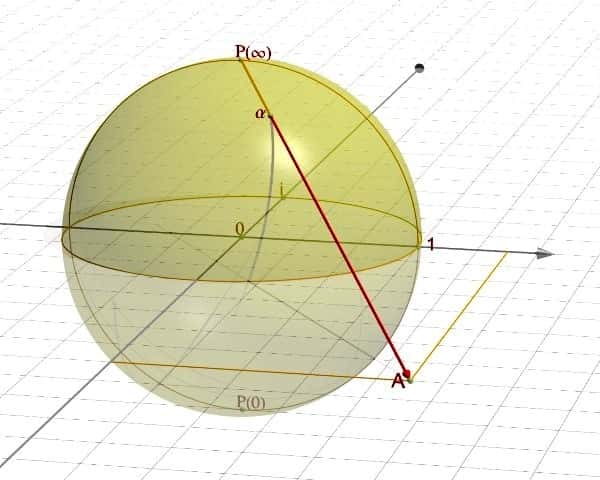 Projection stéréographique faisant correspondre au point α de la sphère de Riemann le point A du plan. Le point à l'infini est mis en correspondance avec le point P. © Jean-Christophe BENOIST, Wikipédia