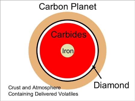 Les carbures (<em>carbides</em> en anglais) sont des composés chimiques du carbone avec un second élément chimique autre que l’oxygène. De véritables planètes de carbures, encore appelées planète de carbone, devraient exister, en particulier dans les environnements liés aux naines blanches. Sur le schéma ci-dessus, on voit une coupe de l'une de ces planètes. Un noyau en fer (<em>iron</em>) devrait se retrouver entouré d'un manteau de carbures sur lequel flotterait une croûte de diamant enrobée de composés carbonés avec une atmosphère elle aussi riche en carbone. © Marc Kuchner