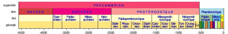 L'apparition de 27 % des gènes actuels s'est produite pendant l'éon Archéen, soit il y a environ trois milliards d'années (l'échelle sous le tableau est en millions d'années). © <em>Wikimedia</em> <em>Commons</em>