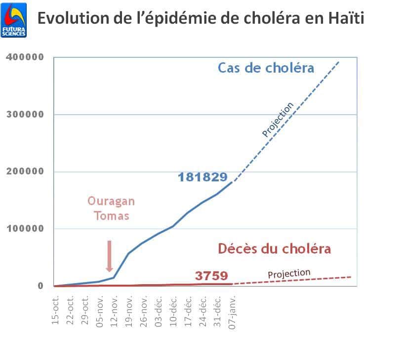 L'épidémie de choléra risque de continuer à s'étendre jusqu'à atteindre quatre cent mille malades dans les mois à venir, selon les estimations de l'ONU. © Futura-Sciences