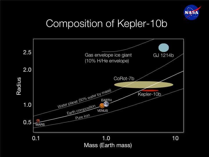 Un diagramme masse/rayon pour différentes compositions de planètes. La courbe du bas décrit une planète qui serait composée uniquement de fer (<em>iron</em> en anglais). © Nasa/Kepler Mission
