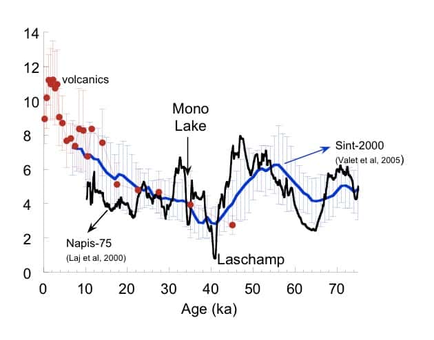 Courbe de la paléo-intensité du champ magnétique au cours du temps. Les âges sont donnés en abscisse en dizaines de milliers d'années (ka). © Valet et Valladas 2010