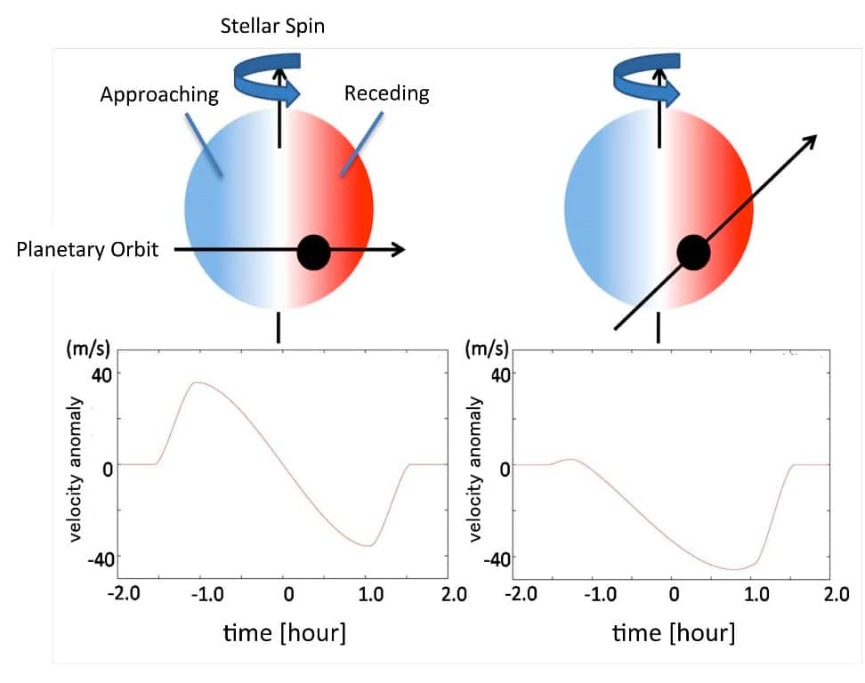 Le principe de l'effet Rossiter-McLaughlin. La rotation d'une étoile provoque un décalage vers le rouge et vers le bleu de la lumière des parties de l'étoile par effet Doppler-Fizeau. La lumière des parties s'approchant de nous est décalée vers le bleu, indiquant une vitesse radiale positive, et vers le rouge pour celles s'éloignant. Lors d'un transit, le blocage de la lumière émise par une partie de l'étoile provoque une anomalie dans le décalage spectral mesuré, fonction de l'inclinaison du plan de l'orbite de l'exoplanète par rapport à l'axe de rotation de l'étoile. On voit cette anomalie pour la courbe de vitesse radiale sur les deux schémas ci-dessus en fonction de l'inclinaison du plan orbital. © Subaru Telescope, <em>National Astronomical Observatory of Japan</em> (NAOJ).