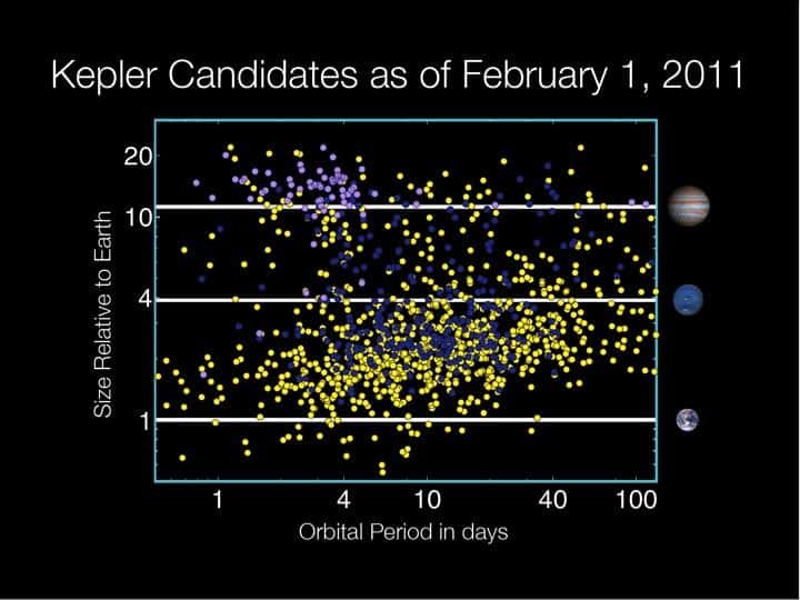 Répartition des candidats exoplanètes de Kepler en périodes orbitales (abscisses) et en rayons de la Terre (ordonnées). © Nasa, Wendy Stenzel 