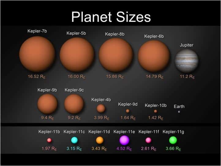 Une comparaison des tailles des exoplanètes découvertes par Kepler. © Nasa/Wendy Stenzel