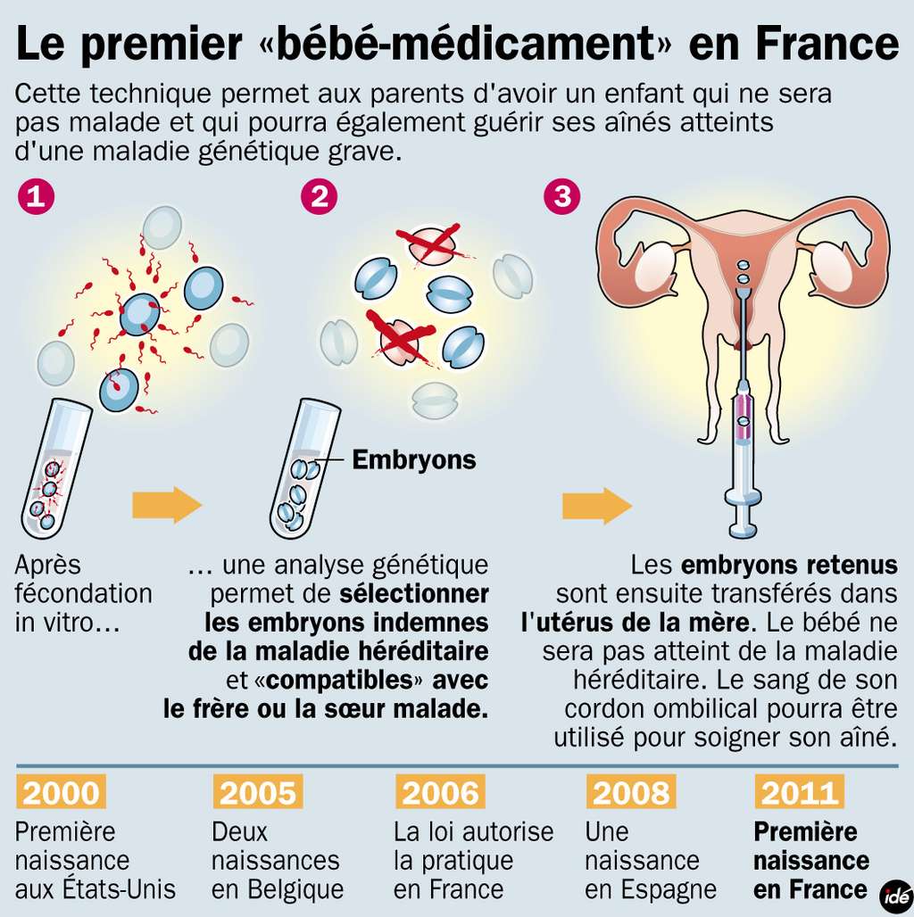 Il aura fallu onze ans pour que la technique permettant la naissance de bébés-médicaments soit appliquée pour la première fois en France. © ide.fr  