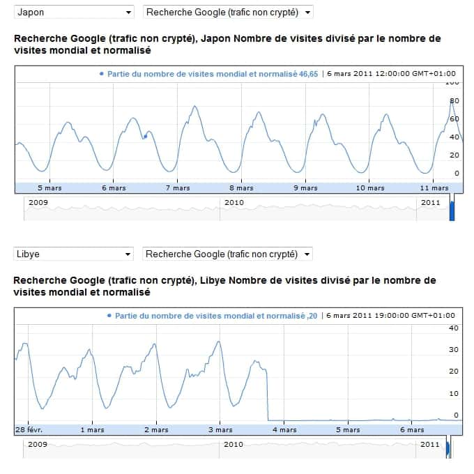 Le trafic Internet du Japon (notamment les requêtes sur le moteur de recherche Google en haut ci-dessus) n’a pas été perturbé par le tremblement de terre du 7 mars à la différence du trafic Internet libyen suite à la censure opérée par le régime de Khadafi (en bas). © Google