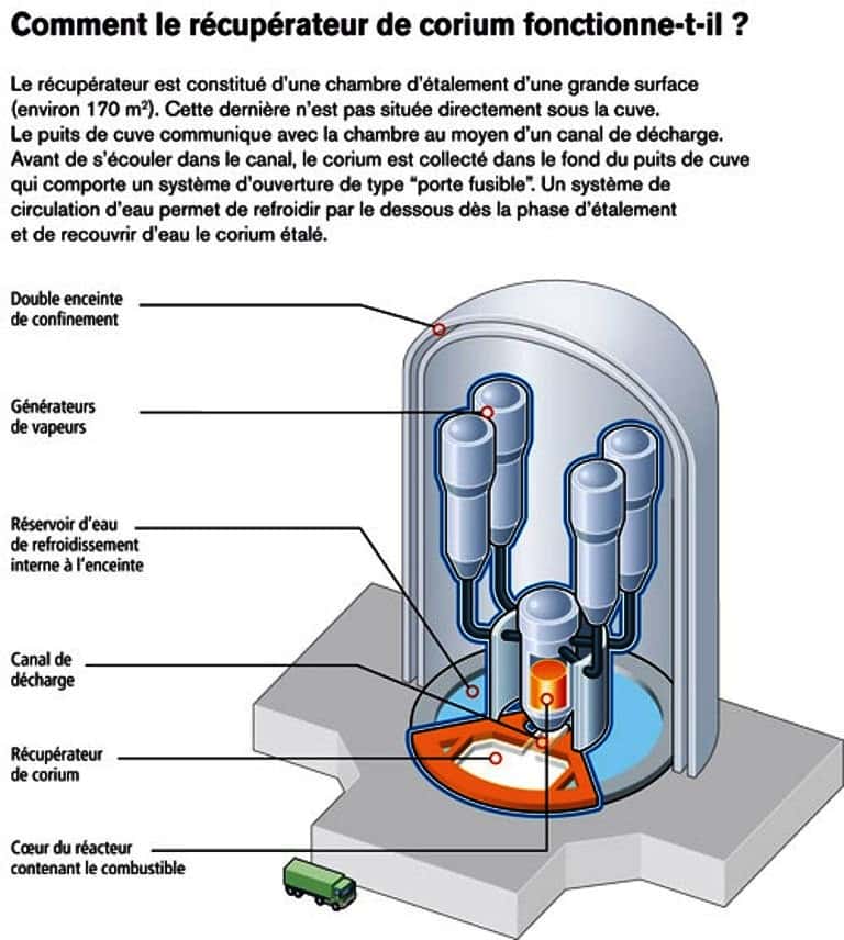 Le principe de la récupération du corium. © IRSN