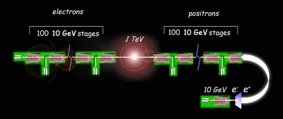 Le schéma d'un futur collisionneur linéaire avec deux accélérateurs linéaires utilisant des éléments d'accélération avec laser et plasma. © <em>Lawrence Berkeley National Laboratory</em>