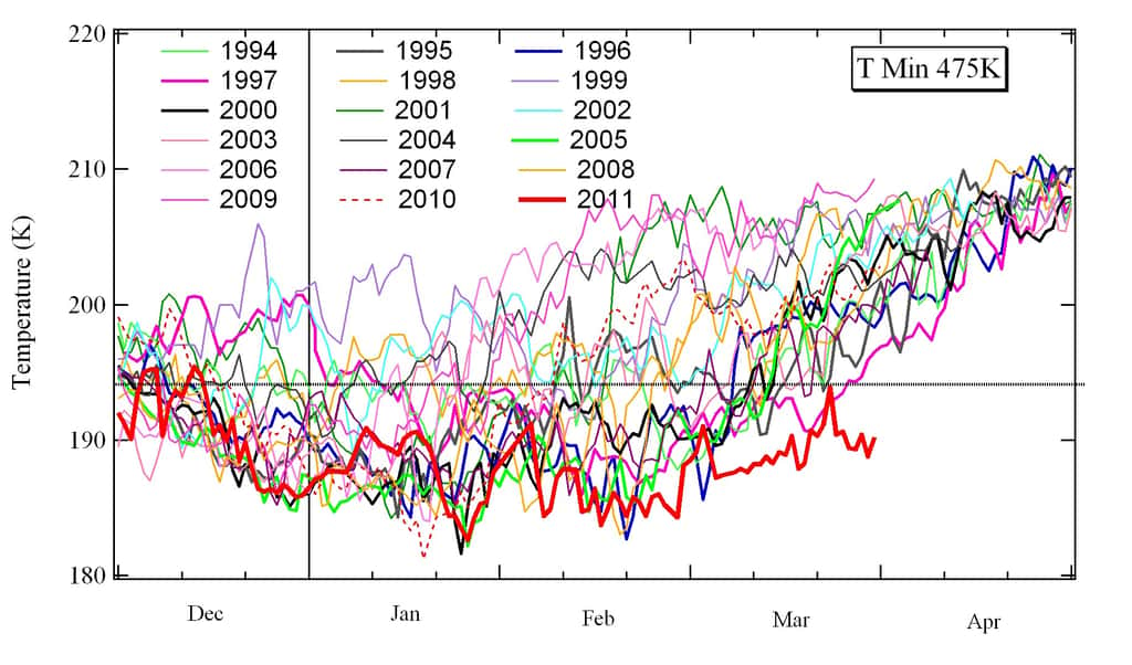 Les températures hivernales en région arctique en 2011 ont été les plus faibles depuis 18 ans (modèle ECMWF). © <a href="http://saoz.obs.uvsq.fr/O3Loss.html" title="Perte d&#039;ozone" target="_blank">SAOZ-UVSQ</a>