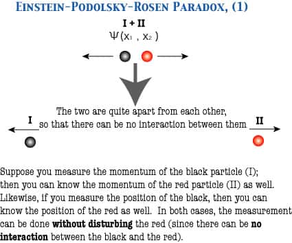 Une particule décrite par une seule fonction d'onde psi (x1, x2) se désintègre par exemple en deux électrons (en noir et en rouge sur ce schéma). À priori, des mesures sur l'un, lorsqu'une grande distance les sépare, ne peuvent influer sur l'état de l'autre. La mécanique quantique réfute cette conclusion. © Soshichi Uchii