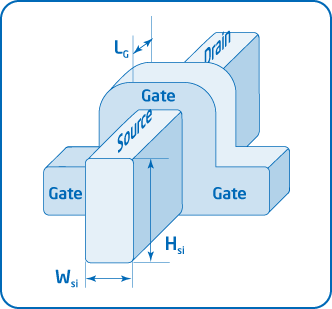 Le schéma d'un transistor Tri-Gate. Les conducteurs électriques entrant et sortant (<em>source </em>et <em>drain</em>) ont une épaisseur importante (H<sub>si</sub>) et une certaine largeur (W<sub>si</sub>). Le contact avec la grille (<em>gate</em>) se fait par les deux côtés et sur le dessus. © Intel