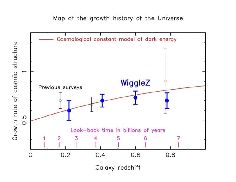 La courbe rouge donnant une relation entre le décalage spectral (<em>galaxy redshift</em>) et le taux de croissance (<em>growth rate</em>) des amas de galaxies selon un modèle cosmologique avec une constante cosmologique et la matière noire s'accorde bien dans le temps avec les observations dont celles de la campagne WiggleZ. © WiggleZ Dark Energy Survey