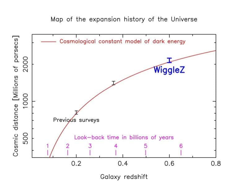 La courbe rouge donnant une relation entre le décalage spectral (<em>galaxy redshift</em>) et la distance des galaxies (<em>cosmic distance</em>) selon un modèle cosmologique avec une constante cosmologique et la matière noire s'accorde bien dans le temps avec les observations, dont celles de la campagne WiggleZ. © WiggleZ Dark Energy Survey
