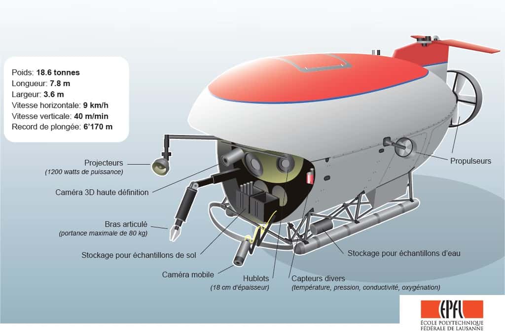 Un sous-marin de type Mir. Deux passagers, plus le pilote, peuvent embarquer dans cet engin de 18,6 tonnes, capable de plonger à 6.000 mètres de profondeur, avec une autonomie de 24 heures. Un bras articulé permet la collecte d'échantillons devant les trois hublots. Un bras plus petit porte une caméra et une seconde caméra peut filmer en relief. © EPFL