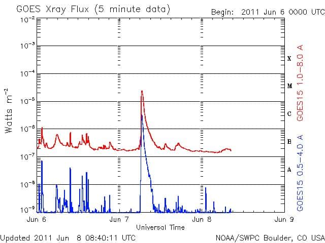 Le flux de rayons X enregistré par le satellite GOES-15 durant ces derniers jours. La bande de longueurs d'onde entre 1 et 8 angströms (courbe rouge) sert à mesurer l'amplitude d'une éruption solaire, donnée sur l'échelle verticale à droite, de A à X. La courbe bleue indique la mesure dans une autre gamme de rayons X (0,5 à 4 angströms de longueur d'onde). Là aussi on remarque un pic très net le 7 juin. © NOAA/SWPC Boulder