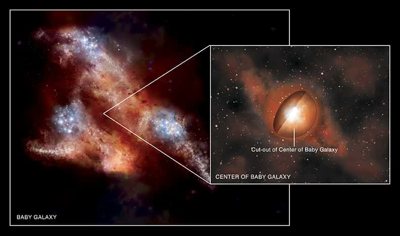 Une vision d'artiste d'une toute jeune galaxie (<em>baby galaxy</em>) très irrégulière à cause des fusions et interactions fréquentes entre les galaxies moins de 1 milliard d'années après le Big Bang. Un zoom montre le centre occupé par un trou noir massif accrétant de la matière, plongé dans un épais nuage de gaz et poussières. © Nasa/CXC/M.Weiss