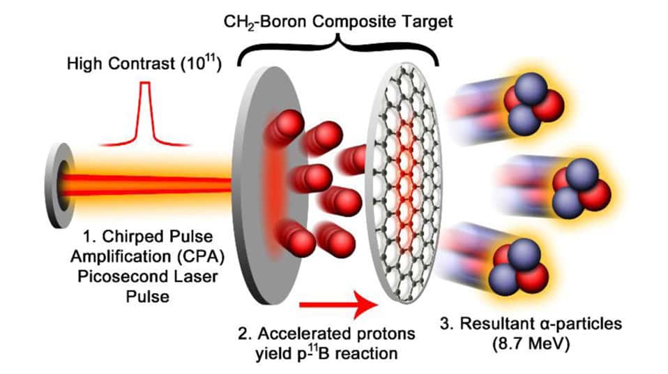 Le schéma du réacteur à fusion aneutronique utilisant du bore (<em>boron </em>en anglais) proposé par Chapman. © <em>Nasa Langley Research Center</em>
