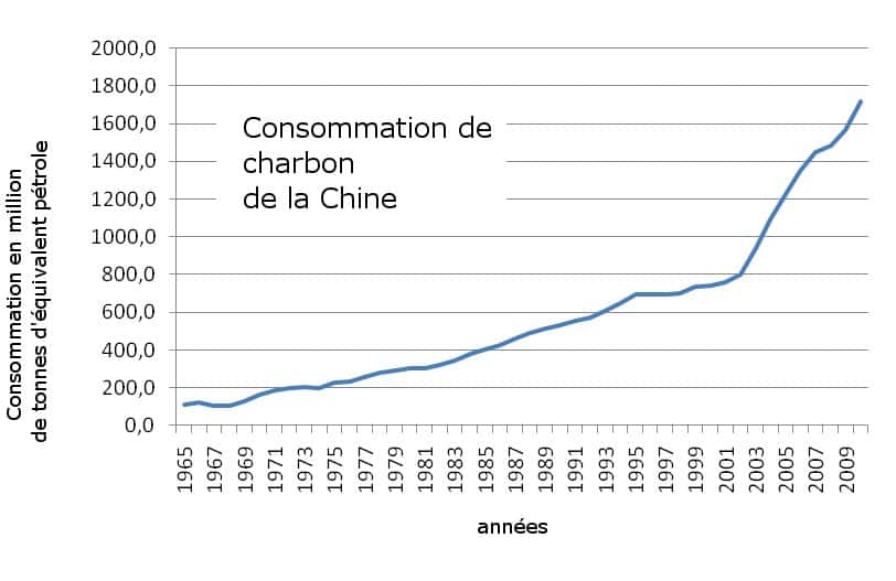 Consommation de charbon en Chine de 1965 à 2010 (source BP). © Bruno Scala / Futura-Sciences