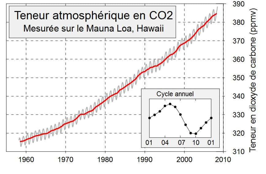 Courbe de Keeling (du nom d'un scientifique américain) montrant l'évolution du dioxyde de carbone dans l'atmosphère (en parties par million en volume, ppmv), de 1958 à 2008. Dans l'encart, l'évolution au cours d'une année. © Sémhur, Wikipédia, CC