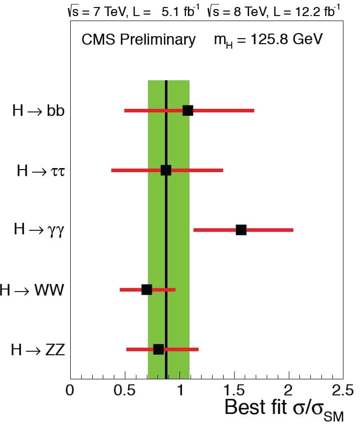 Une image montrant plusieurs particules produites par les collisions de protons dans le détecteur CMS en mai 2011. Le boson de Higgs pourrait trahir sa présence en se désintégrant en donnant deux bosons Z, lesquels peuvent se désintégrer en donnant des leptons. De fait, on voit ici un événement qui pourrait être la signature de la désintégration d'un boson de Higgs. Les deux traces épaisses en rouge sont celles de deux électrons provenant de la désintégration d'un Z et les deux traces rouges minces sont celles laissées par deux muons provenant de la désintégration d'un autre Z. © Cern