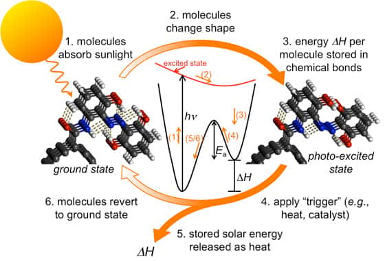 Le principe du stockage de l'énergie du rayonnement solaire est expliqué sur ce schéma. 1, la molécule absorbe du rayonnement, 2 elle change de forme en conséquence en traversant une barrière d'énergie séparant deux états quantiques (3). Elle reste dans un état excité indéfiniment en attendant une action extérieure (4), par exemple un flash de lumière ou un léger chauffage. Elle retourne alors à sa forme initiale (6) en libérant de la chaleur (5). © Grossman-Kolpak