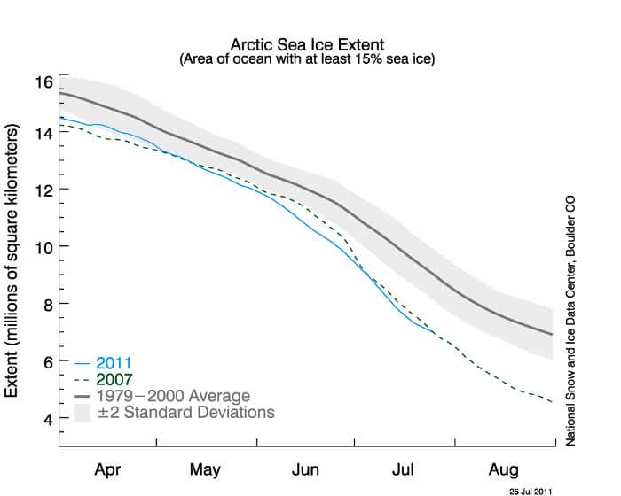 La chaleur printanière de cette année (en bleu) a fait rapidement diminuer l'étendue de la banquise arctique au-dessous des valeurs record de 2007 (en vert) et bien loin de la moyenne sur l'intervalle 1979 - 2000 (en noir). En abscisses les mois et en ordonnées la surface d'océan englacée (en millions de kilomètres carrés). © <em>National-Snow-and-Ice-Data-Center</em>