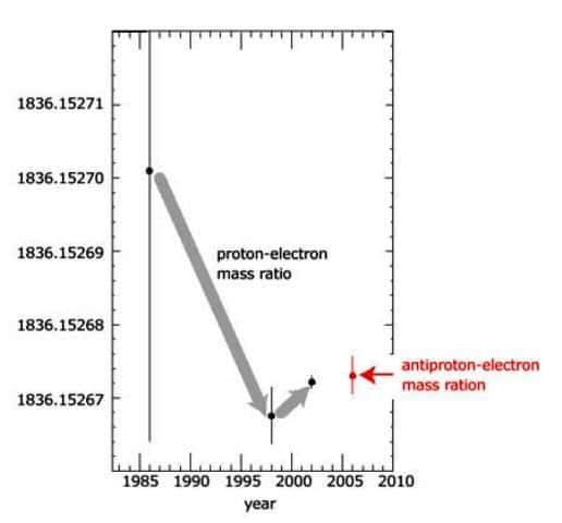 L'évolution dans le temps de la mesure du rapport masse du proton/masse de l'électron. De 1985 à 2002, les barres d'erreurs (verticales) se réduisent considérablement. En 2006 le rapport masse de l'antiproton/masse de l'électron (en rouge) était déjà bien déterminé. © <em>Stefan Meyer Institut</em>