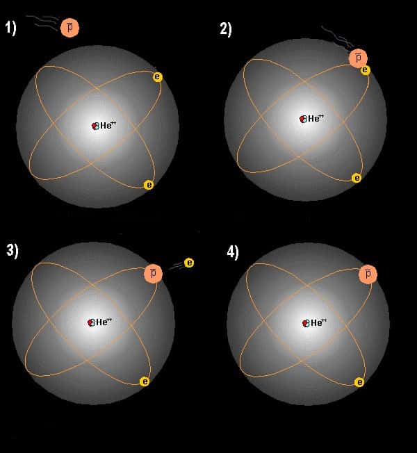 L'antiproton (p barre) s'approche de l'atome d'hélium et entre en collision avec un des électrons périphériques (dessins 1 et 2). Il l'éjecte (3) et le remplace (4) autour du noyau He++. Un atome d'hélium antiprotonique s'est donc formé. © Cern