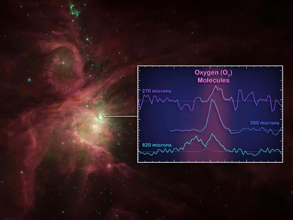 En arrière-fond, une image de la nébuleuse d'Orion prise par Spitzer et la région (dans le cercle) où le spectre montrant trois raies d'émissions de la molécule d'oxygène a été observé par Herschel. © Esa/Nasa/JPL-Caltech
