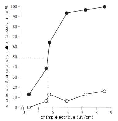 Pourcentage de réponses du dauphin en fonction de la puissance du stimulus électrique (points noirs). Les points blancs montrent le nombre de réactions du dauphin en l'absence de stimulus. © Czech-Damal <em>et al.</em>, 2011 - Proceedings of the Royal Society B
