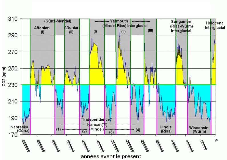 Variation de la concentration de dioxyde de carbone dans l'atmosphère de -650.000 avant aujourd'hui à aujourd'hui. Les noms des différentes phases du cycle (nom américain et nom alpin) sont indiqués. © Tom Ruen, Wikipédia, domaine public