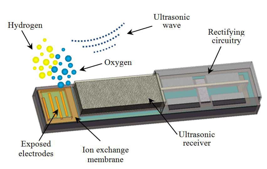 Un schéma montrant le dispositif générant de l'oxygène à partir de molécules d'eau par électrochimie. Son énergie est fournie par un flux externe d'ultrasons. © <em>Birck Nanotechnology Center, Purdue University</em>