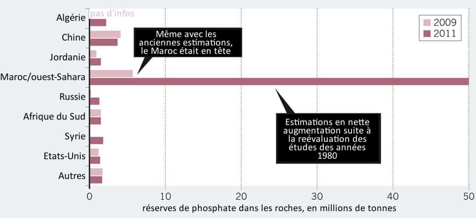 Réserve de phosphate, par pays. Le Maroc en détient la large majorité. © Elser et Bennett 2011 - Nature - adaptation Futura-Sciences