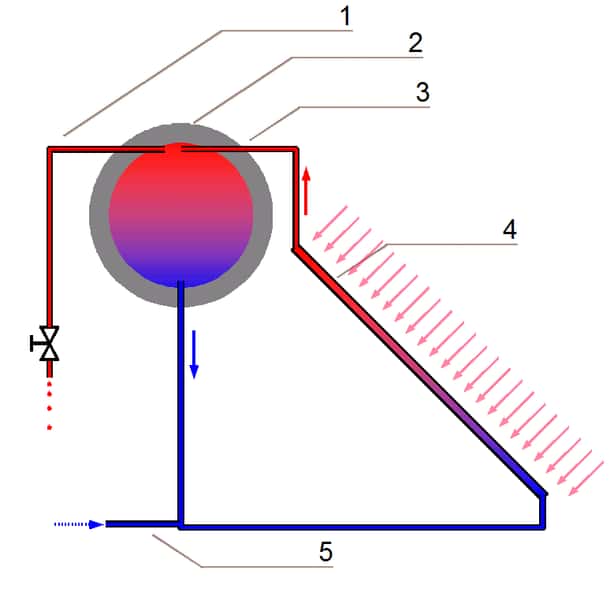 Principe de fonctionnement d'un thermosiphon : l'eau est réchauffée par la chaleur du soleil (4). Elle monte pour arriver au sommet (3) du réservoir d'eau où l'eau chaude est en haut (2) et l'eau froide en bas (convection). L'eau chaude peut être utilisée (1), tandis qu'au fond du réservoir, l'eau froide part pour un cycle (5). Aucun apport électrique n'est nécessaire, le mouvement de l'eau s'effectue sous l'action de la chaleur. © Rainer Bielefeld, Wikipédia, cc by sa 3.0