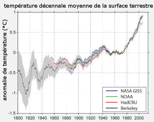 Moyenne des températures en fonction des différents jeux de données. © <em>Berkeley Earth Surface Temperature</em>