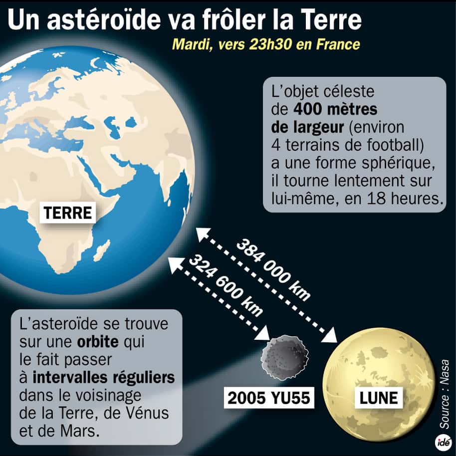 Mardi 8 novembre, l'astéroïde YU55 va frôler la Terre à environ 325.000 kilomètres de distance. © Idé/Nasa