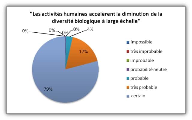 Les scientifiques interrogés considèrent que l'activité humaine est responsable du déclin de la diversité génétique. © Futura-Sciences, d'après Murray Rudd, 2011, <em>Conservation Biology</em>