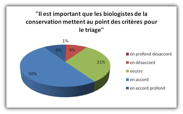 Sur la question du triage, près de 60 % des chercheurs sont d'accord (ou profondément d'accord) qu'il faut mettre en place des critères. © Futura-Sciences, données Murray Rudd, 2011, <em>Conservation Biology</em>