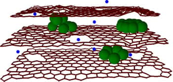 Entre les feuilles de graphène (en rouge) sont glissés des amas d'atomes de silicium (en vert). Des trous ouvrent le passage aux ions lithium (en bleu) dans l'épaisseur des couches. © McCormick School